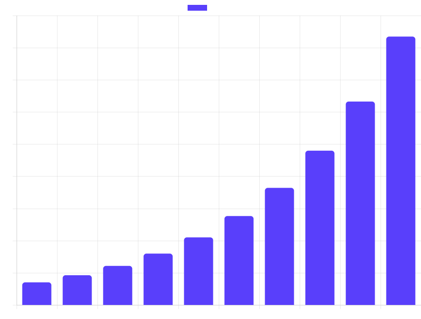 Global Green Technology Market Size